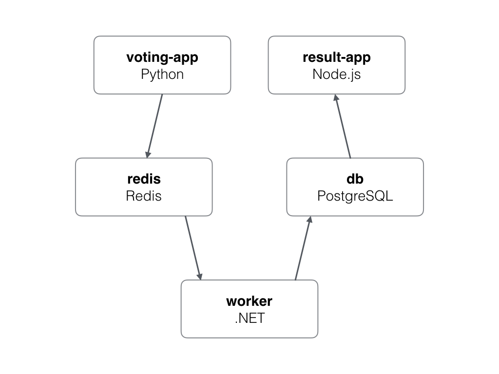 voting app architecture