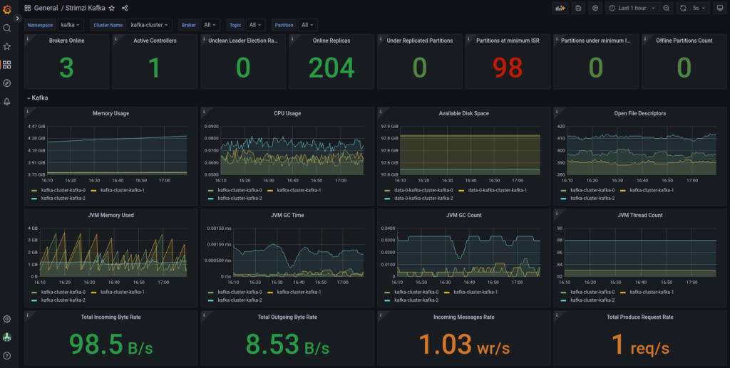 grafana dashboard kafka