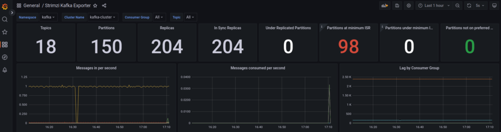 grafana dashboard kafka exporter